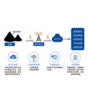 煤堆溫度在線檢測系統(tǒng)
